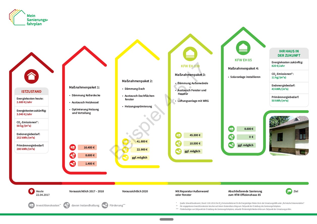 Beispiel eines individuellen Sanierungsfahrplans (iSFP)